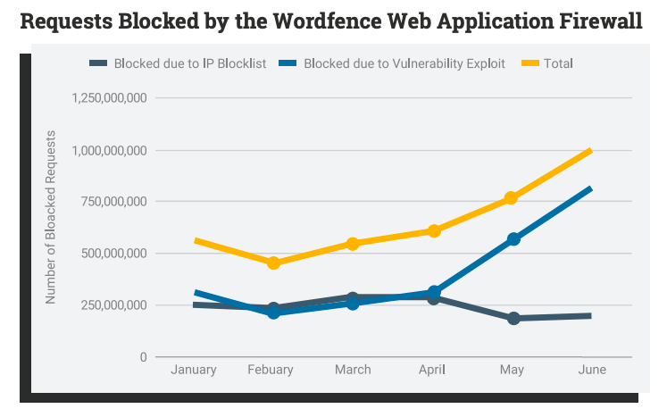 statistieken beveiliging wordpress websites aantal ip aanvallen